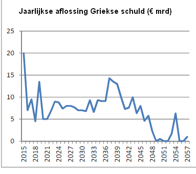 CapitalPlan - Grieken eisen aandacht beleggers op